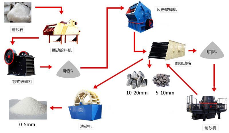 高純石英砂生產(chǎn)工藝流程圖