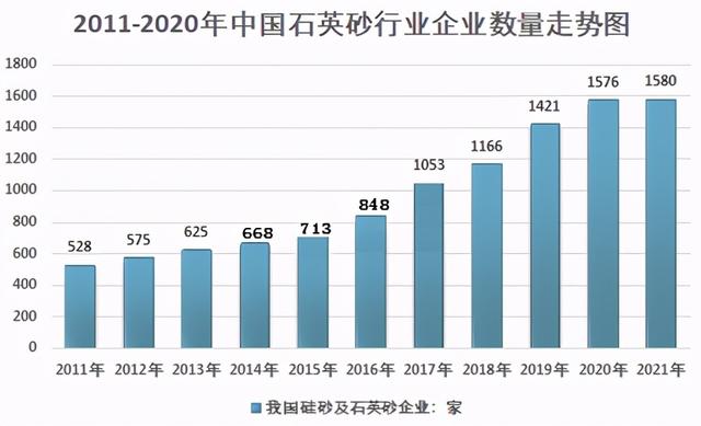 2011-2020年我國石英砂行業(yè)企業(yè)數量走勢圖