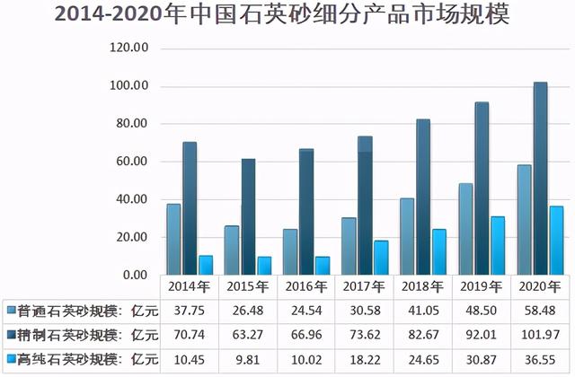 2014-2020年中國石英砂細分產品市場規(guī)模