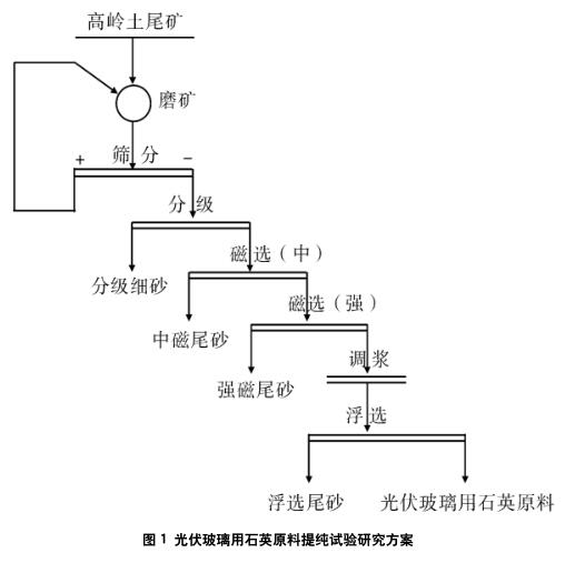 光伏玻璃用低鐵石英砂的生產(chǎn)與市場概況