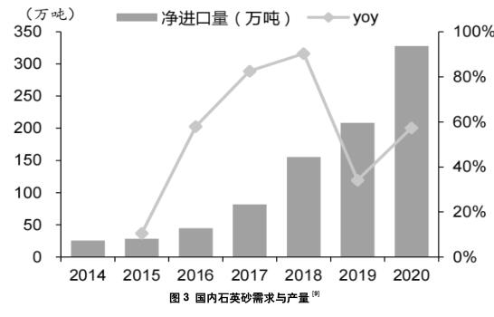 光伏玻璃用低鐵石英砂的生產(chǎn)與市場概況