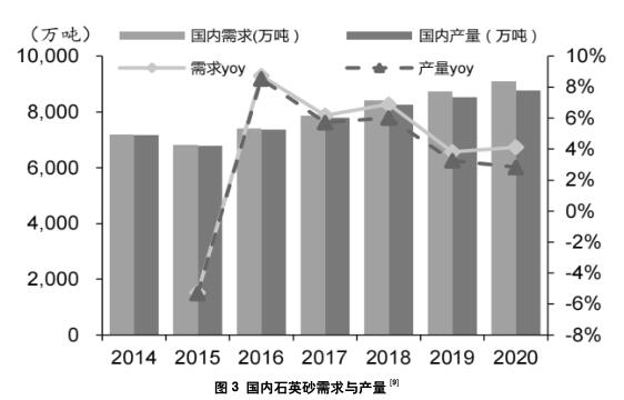 光伏玻璃用低鐵石英砂的生產(chǎn)與市場概況